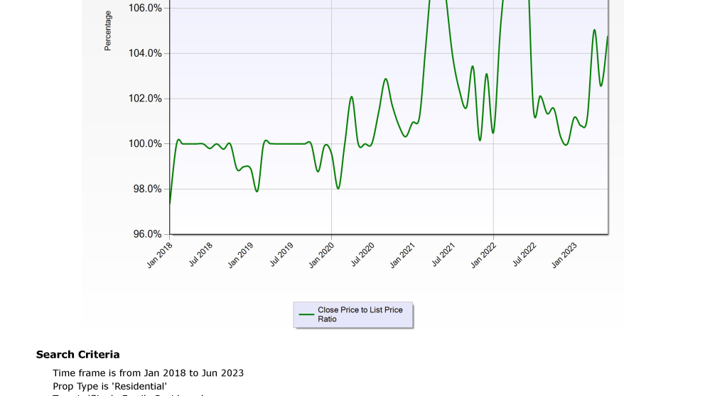 23229 sale to list price ratio five years