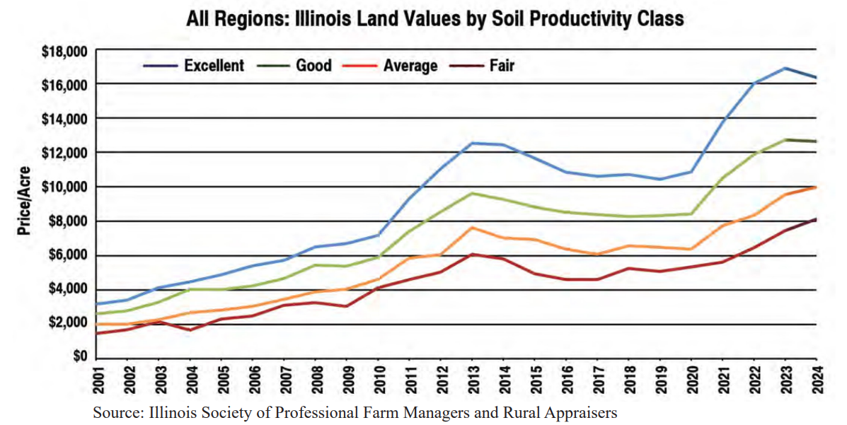Line chart showing Illinois land values from 2001 to 2024, broken down by soil productivity class: Excellent, Good, Average, and Fair. All classes show a steady rise with a peak around 2023. Excellent soils peaked near $17,000 per acre, while Fair soils approached $8,000.