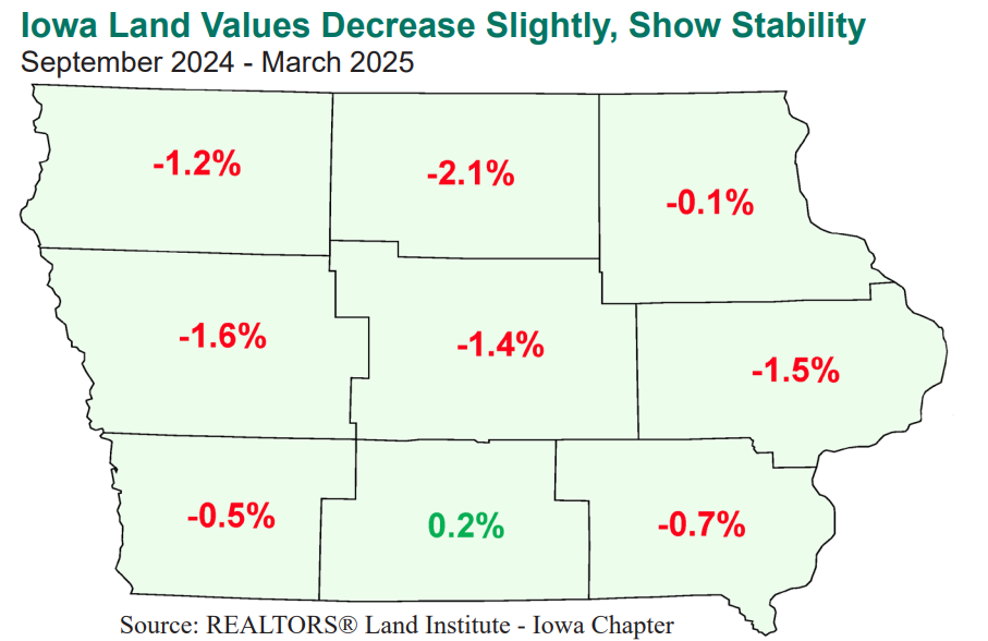 Map showing percentage change in Iowa land values by crop reporting district from September 2024 to March 2025. Most regions show small declines, ranging from -0.1% to -2.1%, except for a 0.2% increase in the south-central district.