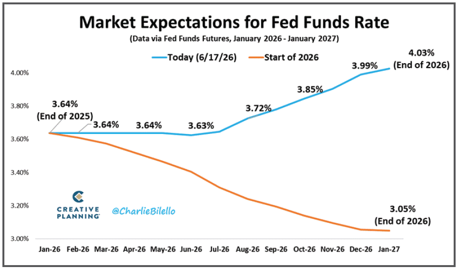 Chart showing that market expectations for the federal funds rate shifted from projected rate cuts at the start of 2026 to projected rate increases by June 17, 2026, with expectations rising from 3.64% to 4.03% by year-end.