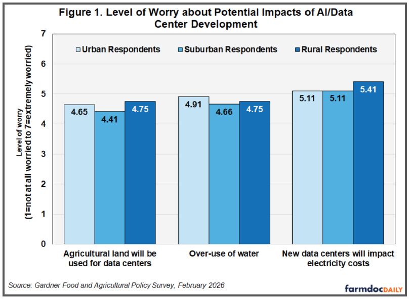 Chart showing moderate to high concern about AI and data center development among urban, suburban, and rural respondents. Concerns are highest about impacts on electricity costs, with rural respondents expressing the greatest overall level of worry.