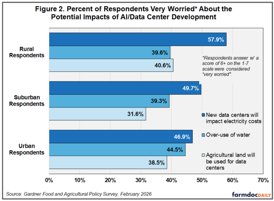 Chart showing the percentage of respondents who are very worried about AI and data center development. Concern is highest about impacts on electricity costs, with rural respondents expressing the greatest level of concern overall.