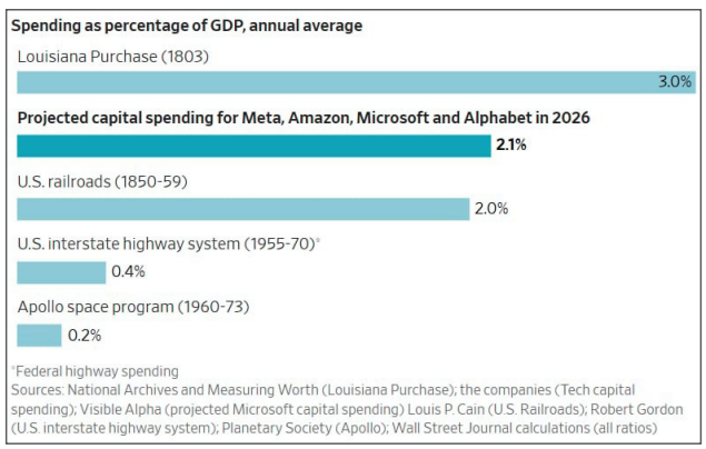 Horizontal bar chart comparing spending as a percentage of U.S. GDP. The Louisiana Purchase ranks highest at 3.0%, followed by projected 2026 capital spending by Meta, Amazon, Microsoft, and Alphabet at 2.1%, slightly above U.S. railroad spending in the 1850s (2.0%). Spending on the U.S. interstate highway system (0.4%) and the Apollo space program (0.2%) is substantially lower.