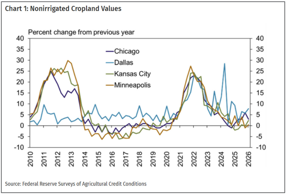hart showing annual changes in nonirrigated cropland values across four Federal Reserve districts. Land values rose sharply in the early 2010s and again in 2021–2022 before moderating by 2025–2026, with Dallas showing more stable trends than the other regions.