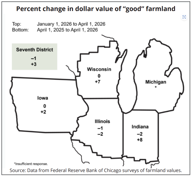Map showing the percent change in the dollar value of good farmland across the Seventh Federal Reserve District. The top number for each state represents the change from January 1 to April 1, 2026, and the bottom number represents the change from April 1, 2025, to April 1, 2026. Most states saw little change during the first quarter of 2026, while annual changes ranged from slight declines in Illinois to stronger increases in Wisconsin and Indiana. Michigan data were unavailable due to insufficient responses.