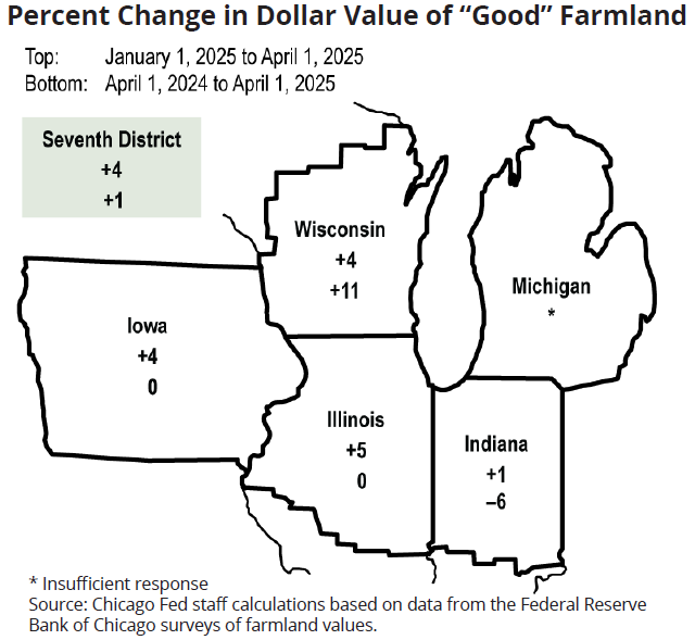 Map showing percent change in farmland values across the Federal Reserve’s Seventh District from January to April 2025, and year-over-year. Illinois and Iowa showed flat year-over-year values, while Wisconsin rose 11% and Indiana declined 6%. Source: Chicago Fed.