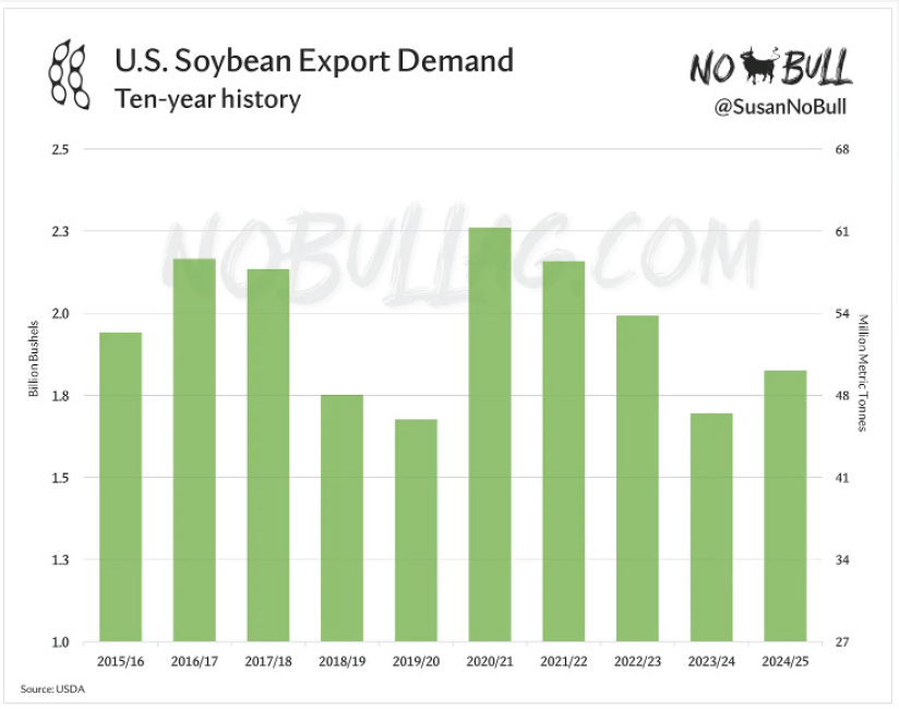 Bar chart showing U.S. soybean export demand from 2015/16 to 2024/25. Export levels peaked in 2020/21 and have declined in recent years, with 2024/25 projected higher than 2023/24 but below the 10-year average. Source: USDA via NoBullAg.com.