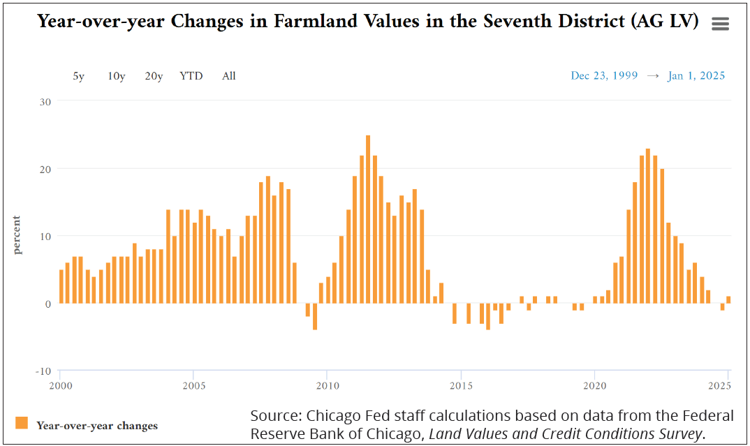 Bar chart showing year-over-year changes in farmland values in the Federal Reserve's Seventh District from 1999 to 2025. Values rose sharply around 2005–2013 and 2020–2023, with smaller declines during the 2009 recession and mid-2010s. Data highlights the long-term resilience of farmland value despite economic cycles.