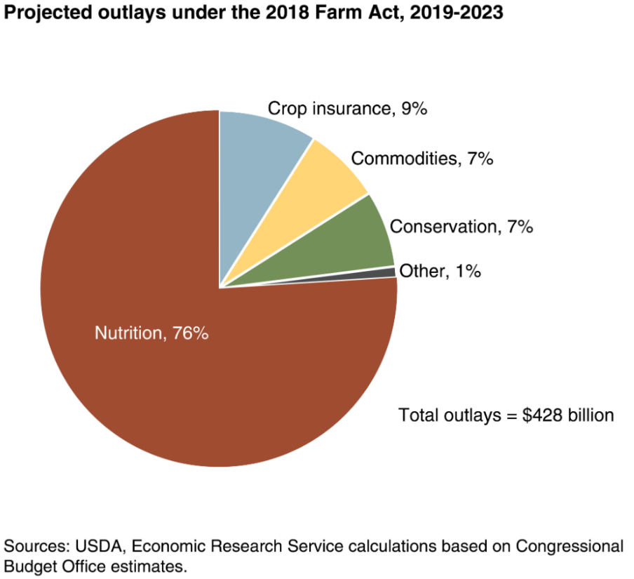 Government Farm Programs